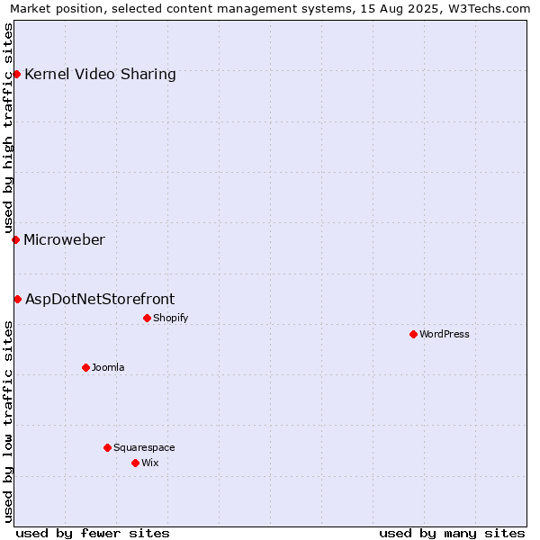Market position of AspDotNetStorefront vs. Kernel Video Sharing vs. Microweber