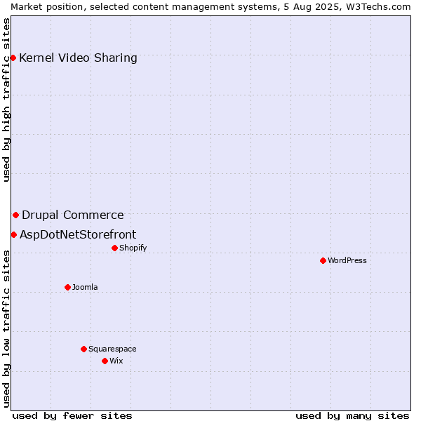 Market position of Drupal Commerce vs. AspDotNetStorefront vs. Kernel Video Sharing