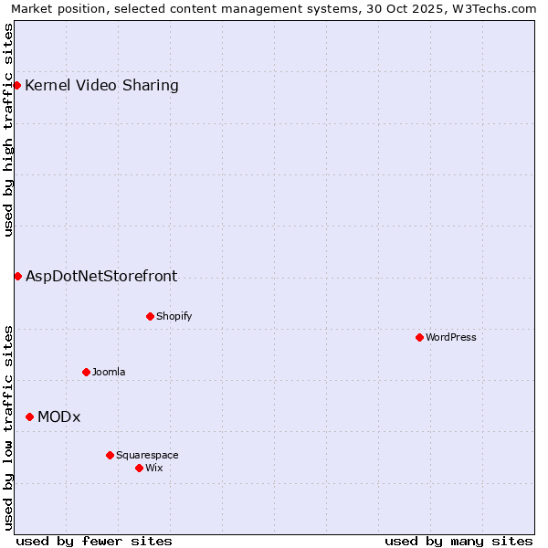 Market position of MODx vs. AspDotNetStorefront vs. Kernel Video Sharing