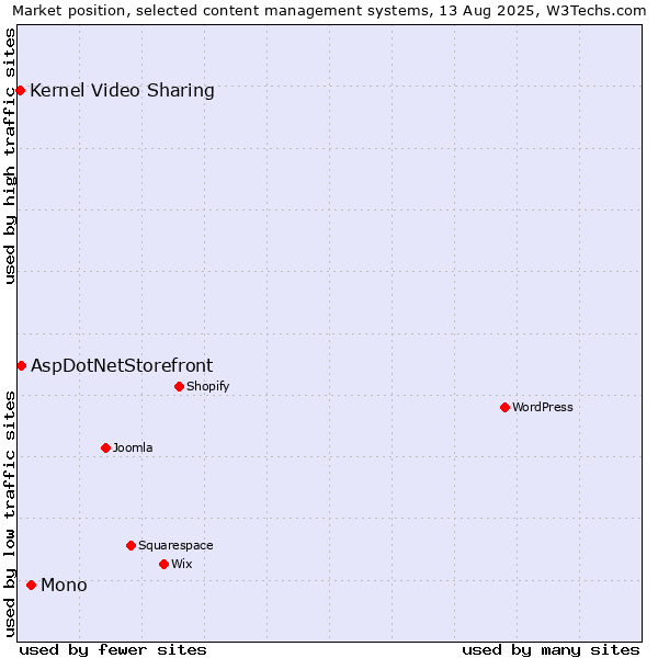 Market position of Mono vs. AspDotNetStorefront vs. Kernel Video Sharing
