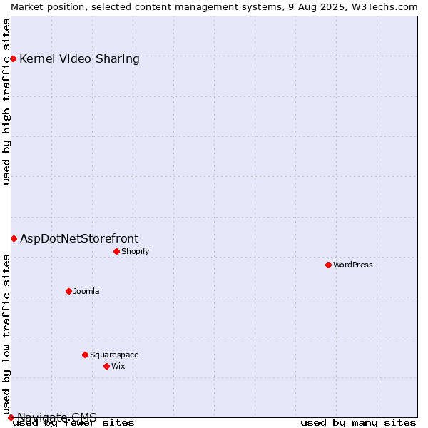 Market position of AspDotNetStorefront vs. Kernel Video Sharing vs. Navigate CMS