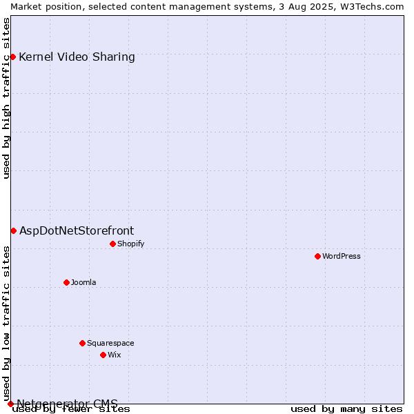 Market position of AspDotNetStorefront vs. Kernel Video Sharing vs. Netgenerator CMS