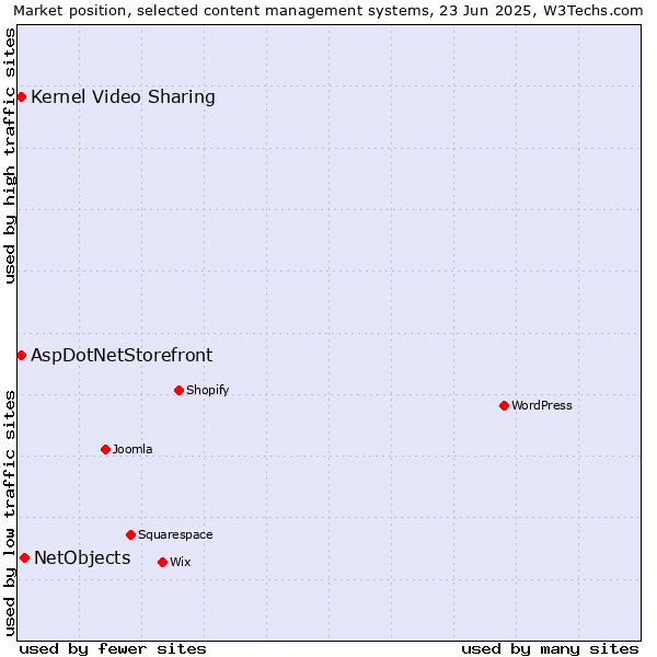 Market position of NetObjects vs. AspDotNetStorefront vs. Kernel Video Sharing
