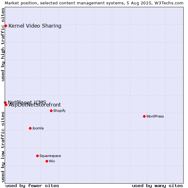 Market position of AspDotNetStorefront vs. Kernel Video Sharing vs. NetPlanet iCMS