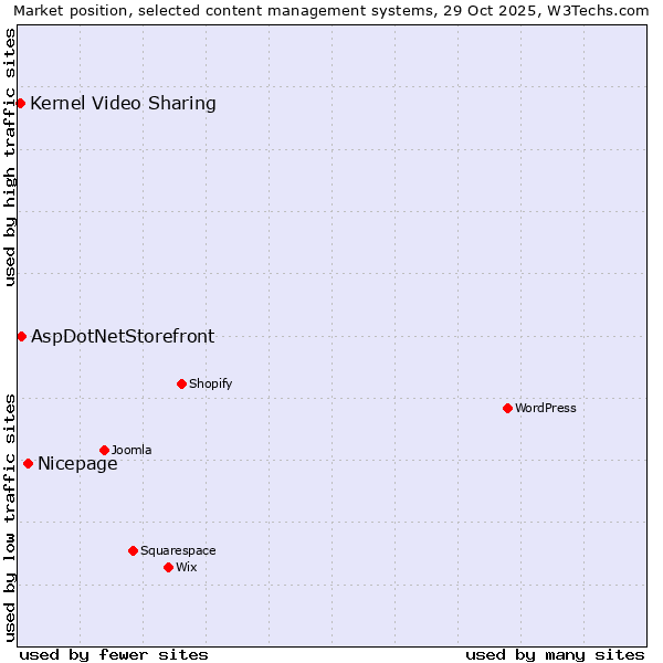 Market position of Nicepage vs. AspDotNetStorefront vs. Kernel Video Sharing
