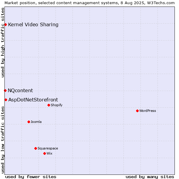 Market position of AspDotNetStorefront vs. Kernel Video Sharing vs. NQcontent