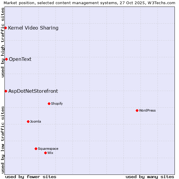 Market position of OpenText vs. AspDotNetStorefront vs. Kernel Video Sharing