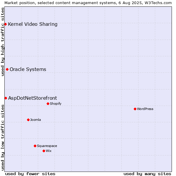 Market position of Oracle Systems vs. AspDotNetStorefront vs. Kernel Video Sharing