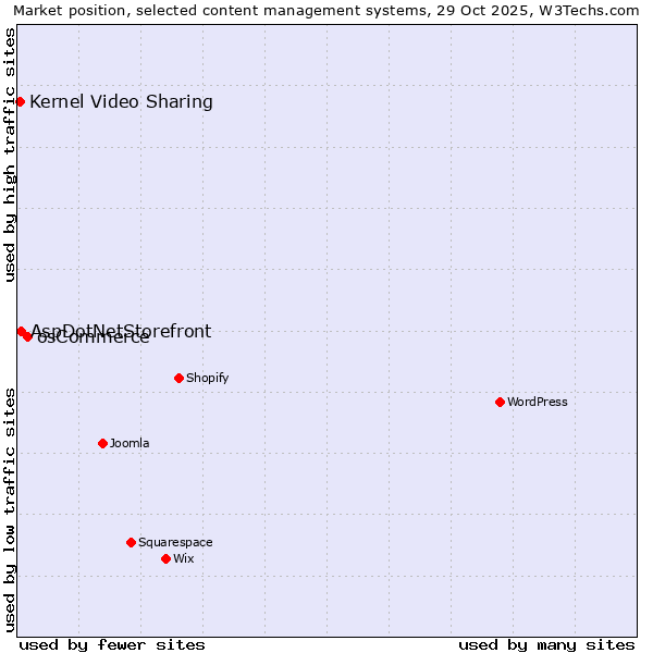 Market position of osCommerce vs. AspDotNetStorefront vs. Kernel Video Sharing