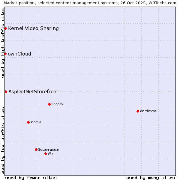 Market position of AspDotNetStorefront vs. Kernel Video Sharing vs. ownCloud
