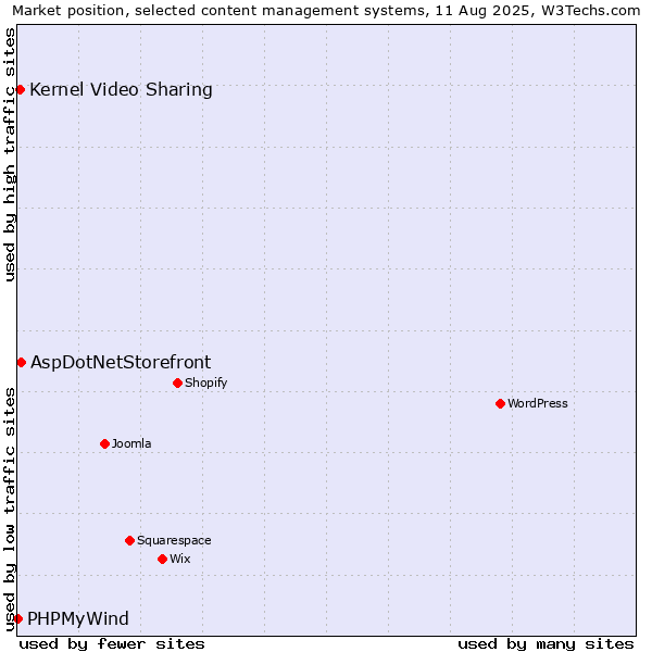 Market position of AspDotNetStorefront vs. Kernel Video Sharing vs. PHPMyWind