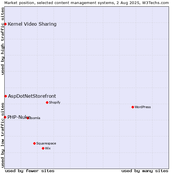 Market position of AspDotNetStorefront vs. Kernel Video Sharing vs. PHP-Nuke