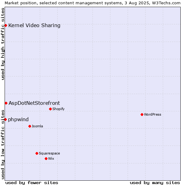 Market position of AspDotNetStorefront vs. Kernel Video Sharing vs. phpwind