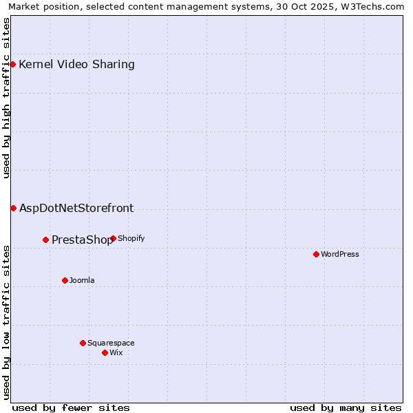Market position of PrestaShop vs. AspDotNetStorefront vs. Kernel Video Sharing