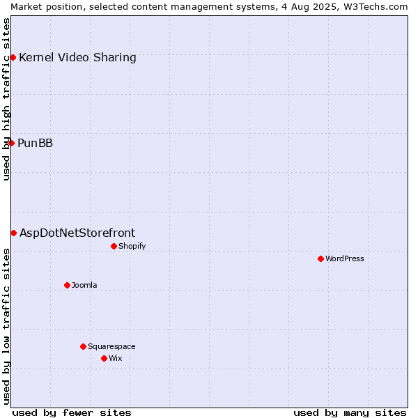 Market position of AspDotNetStorefront vs. Kernel Video Sharing vs. PunBB