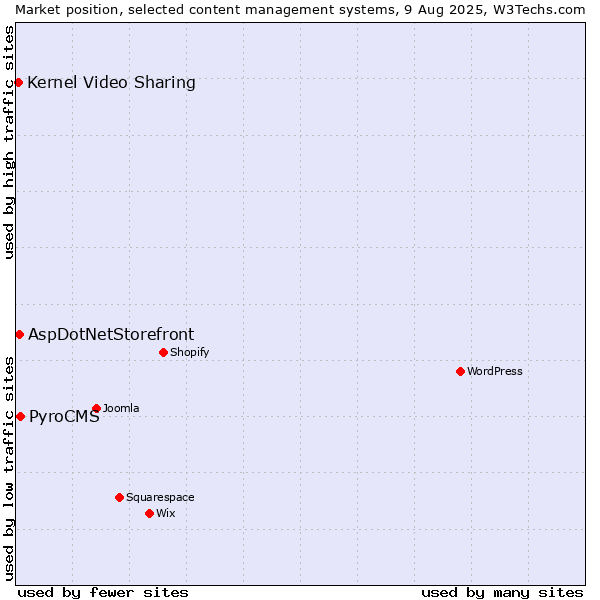 Market position of PyroCMS vs. AspDotNetStorefront vs. Kernel Video Sharing
