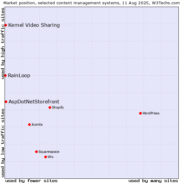Market position of AspDotNetStorefront vs. Kernel Video Sharing vs. RainLoop
