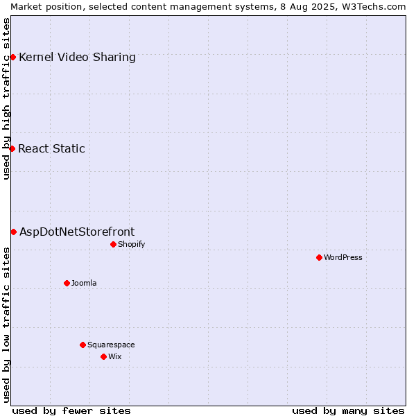 Market position of AspDotNetStorefront vs. Kernel Video Sharing vs. React Static