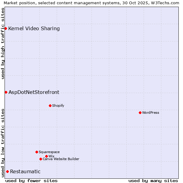 Market position of Restaumatic vs. AspDotNetStorefront vs. Kernel Video Sharing