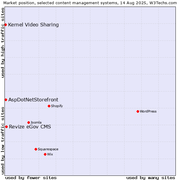 Market position of Revize eGov CMS vs. AspDotNetStorefront vs. Kernel Video Sharing