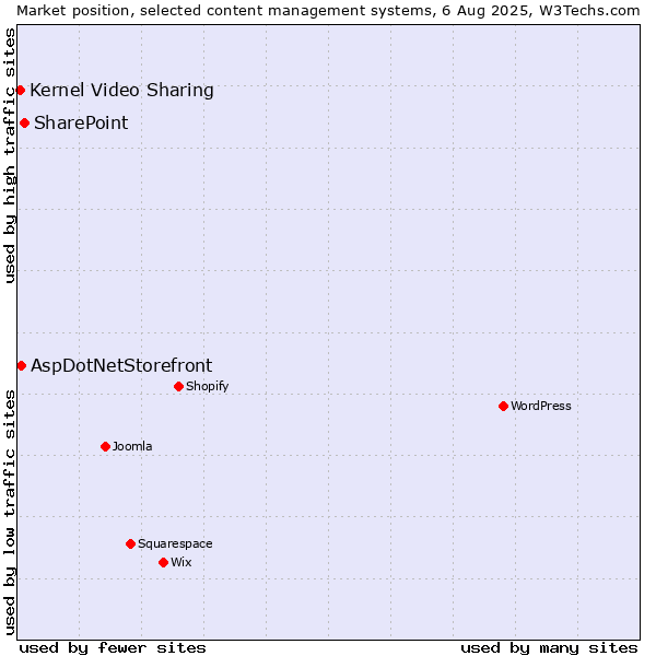 Market position of SharePoint vs. AspDotNetStorefront vs. Kernel Video Sharing