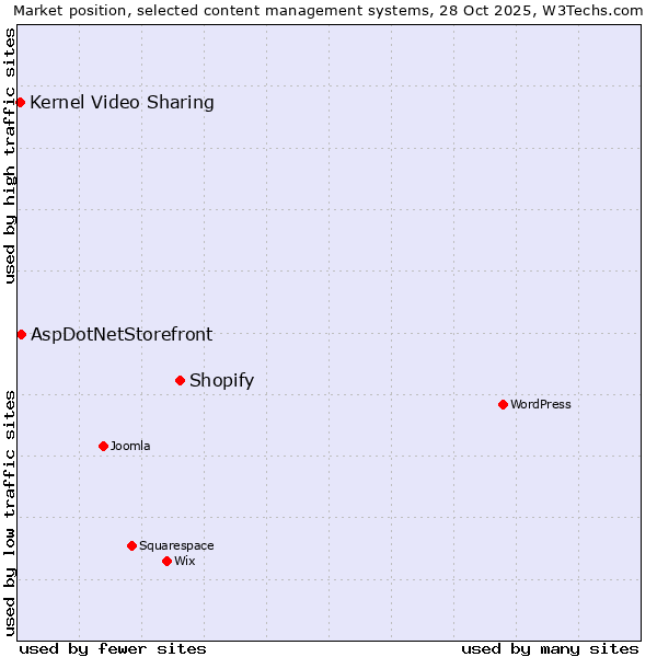 Market position of Shopify vs. AspDotNetStorefront vs. Kernel Video Sharing