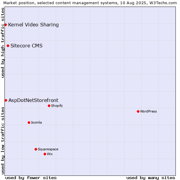 Market position of Sitecore CMS vs. AspDotNetStorefront vs. Kernel Video Sharing