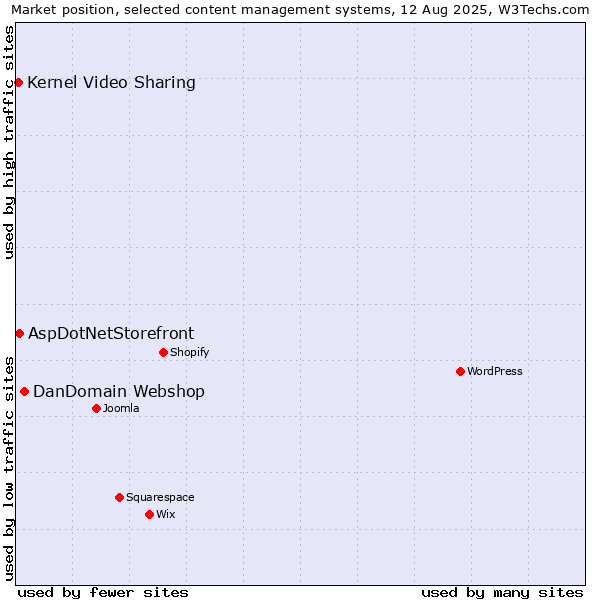 Market position of DanDomain Webshop vs. AspDotNetStorefront vs. Kernel Video Sharing