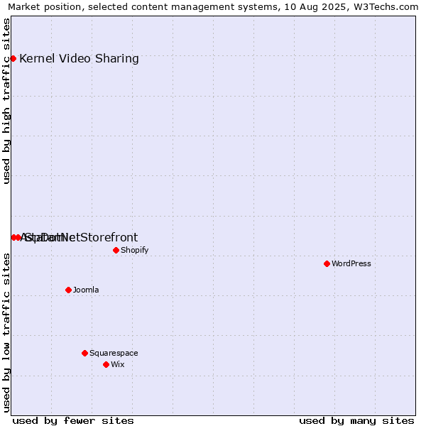 Market position of Statamic vs. AspDotNetStorefront vs. Kernel Video Sharing