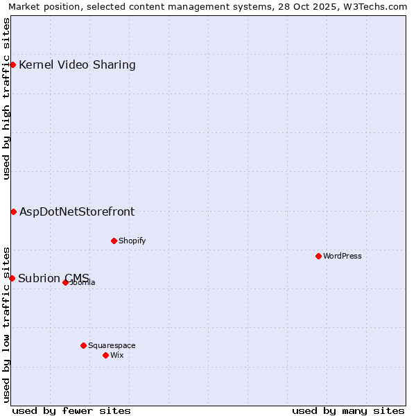 Market position of AspDotNetStorefront vs. Kernel Video Sharing vs. Subrion CMS