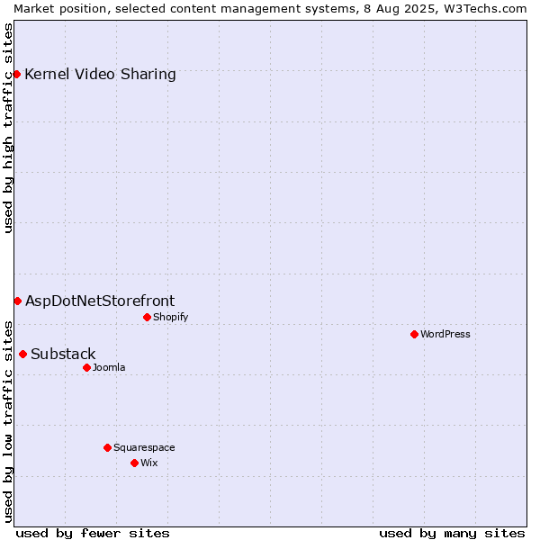 Market position of Substack vs. AspDotNetStorefront vs. Kernel Video Sharing