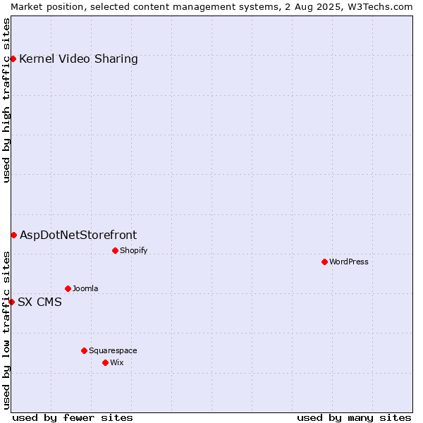 Market position of AspDotNetStorefront vs. Kernel Video Sharing vs. SX CMS