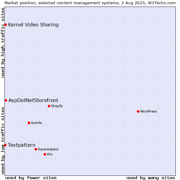 Market position of AspDotNetStorefront vs. Kernel Video Sharing vs. Textpattern