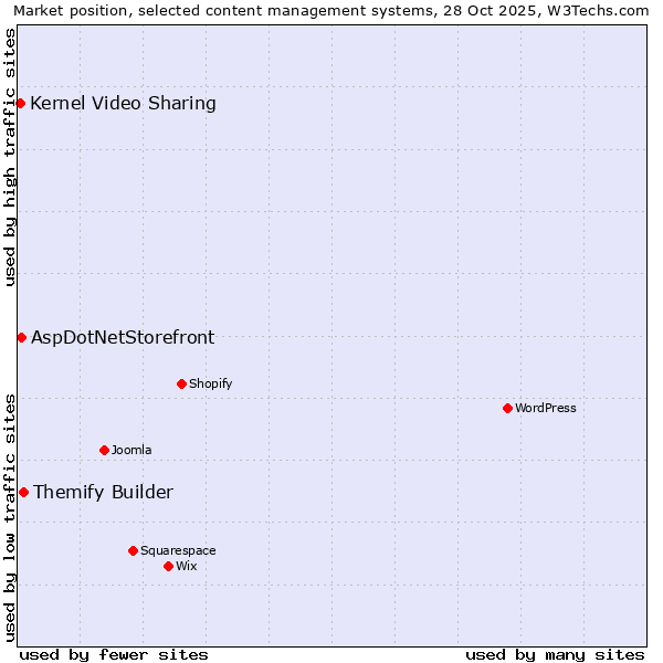 Market position of Themify Builder vs. AspDotNetStorefront vs. Kernel Video Sharing