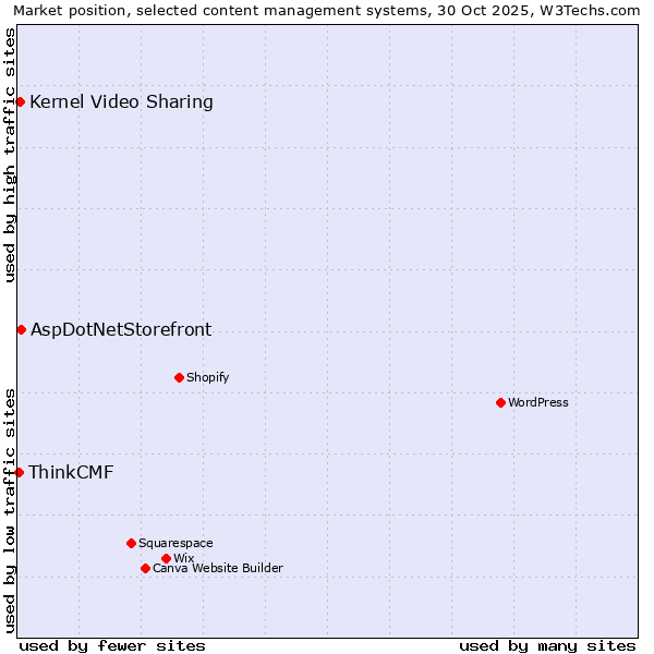 Market position of AspDotNetStorefront vs. Kernel Video Sharing vs. ThinkCMF