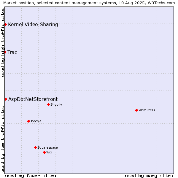 Market position of AspDotNetStorefront vs. Kernel Video Sharing vs. Trac