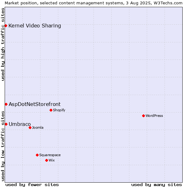 Market position of Umbraco vs. AspDotNetStorefront vs. Kernel Video Sharing