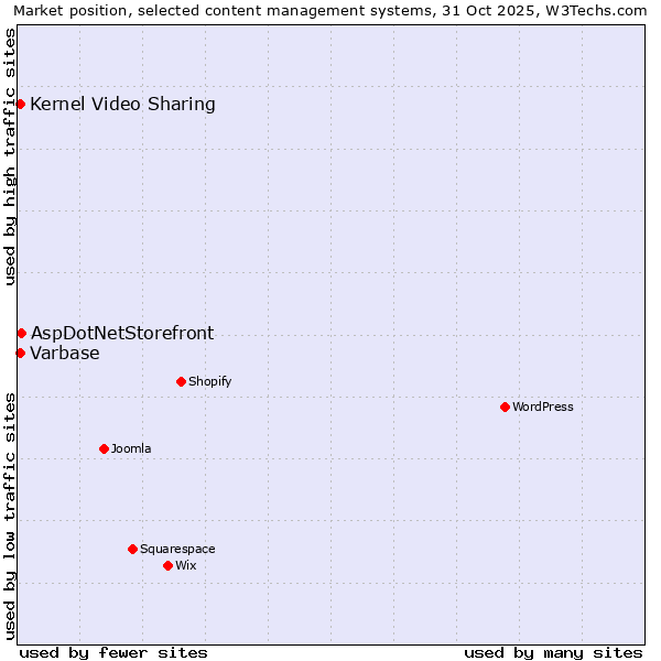 Market position of AspDotNetStorefront vs. Kernel Video Sharing vs. Varbase