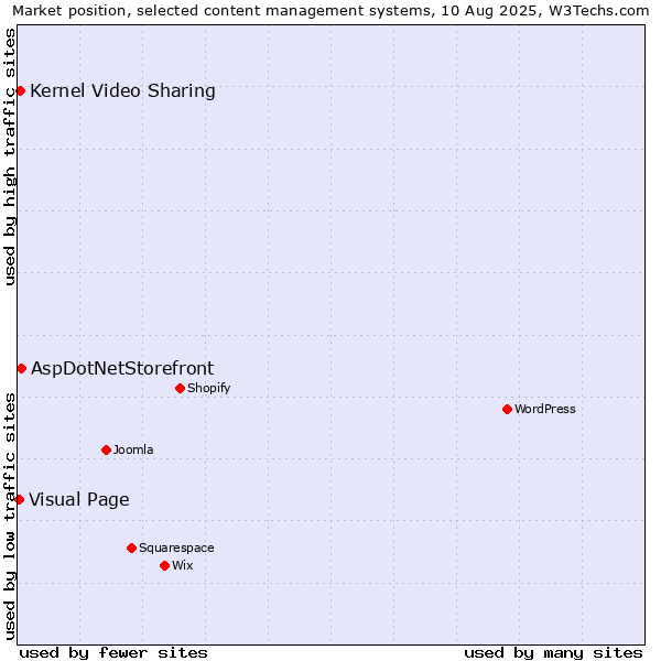 Market position of AspDotNetStorefront vs. Kernel Video Sharing vs. Visual Page