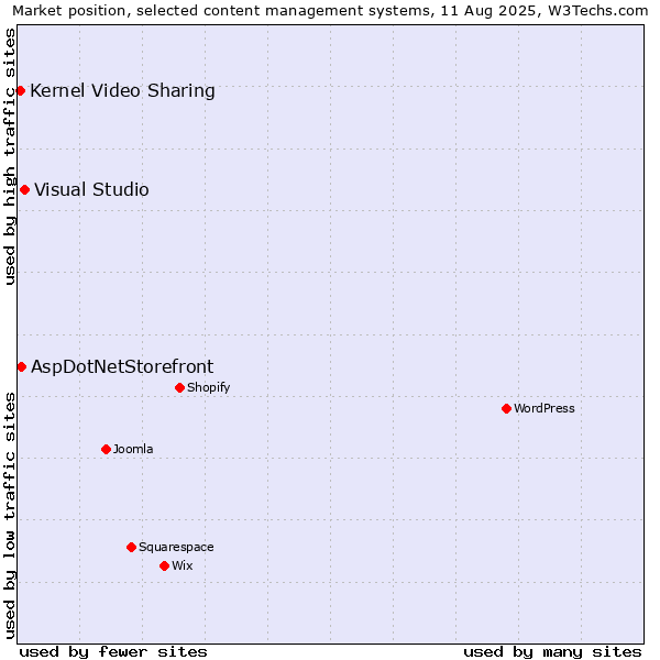Market position of Visual Studio vs. AspDotNetStorefront vs. Kernel Video Sharing