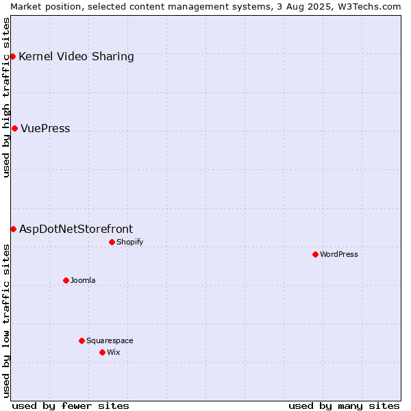 Market position of VuePress vs. AspDotNetStorefront vs. Kernel Video Sharing