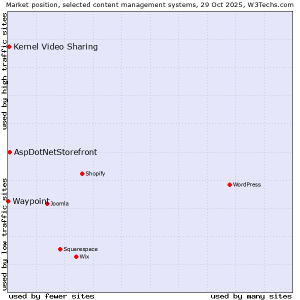 Market position of AspDotNetStorefront vs. Kernel Video Sharing vs. Waypoint