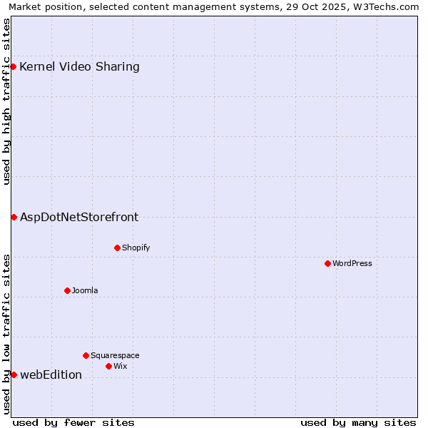 Market position of AspDotNetStorefront vs. webEdition vs. Kernel Video Sharing