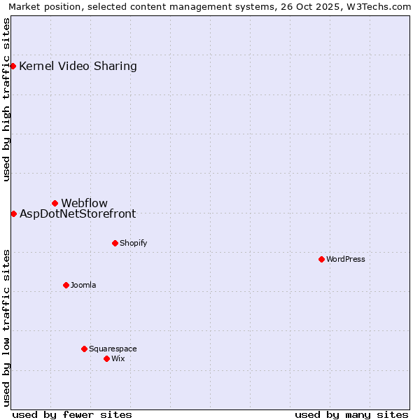 Market position of Webflow vs. AspDotNetStorefront vs. Kernel Video Sharing