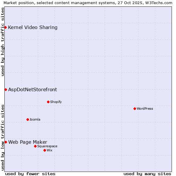 Market position of Web Page Maker vs. AspDotNetStorefront vs. Kernel Video Sharing