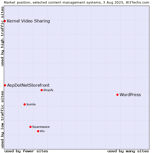 Market position of WordPress vs. AspDotNetStorefront vs. Kernel Video Sharing