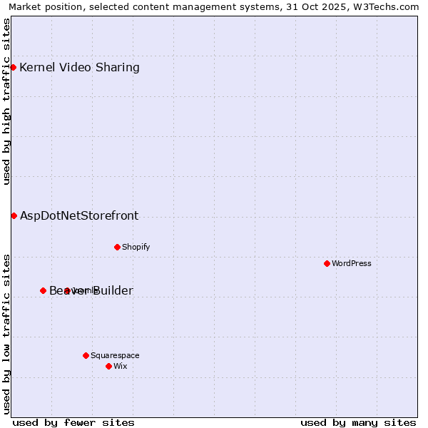 Market position of Beaver Builder vs. AspDotNetStorefront vs. Kernel Video Sharing