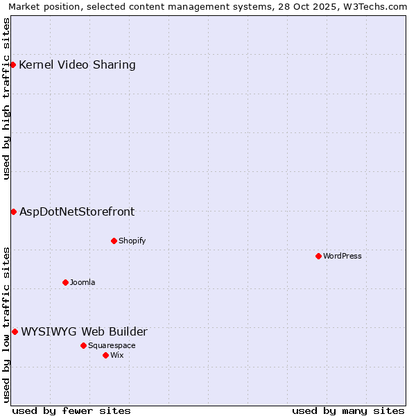 Market position of WYSIWYG Web Builder vs. AspDotNetStorefront vs. Kernel Video Sharing