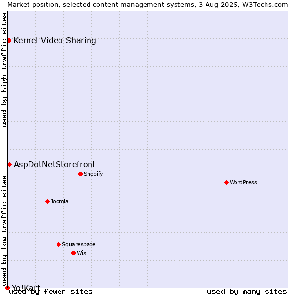 Market position of AspDotNetStorefront vs. Kernel Video Sharing vs. Yo!Kart