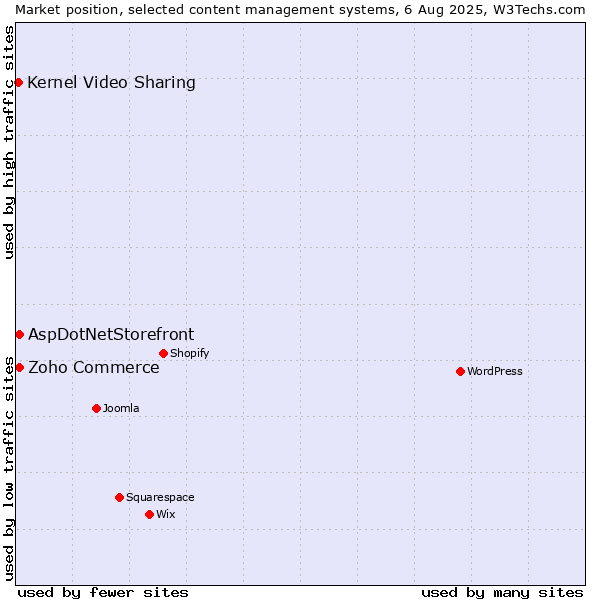 Market position of Zoho Commerce vs. AspDotNetStorefront vs. Kernel Video Sharing